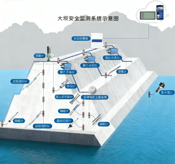 大坝安全监测系统解决方案